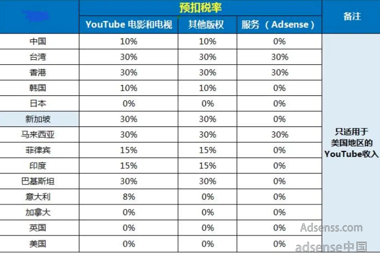 Google AdSense 美国税务信息填写，W-8BEN 税务表单填写教程