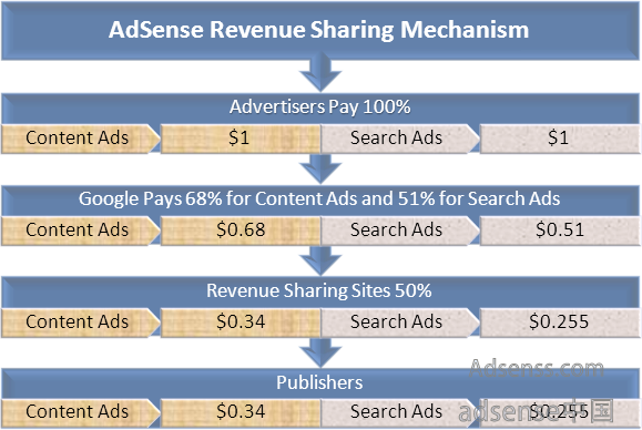 AdSense账户的ID 我们需要知道有哪些